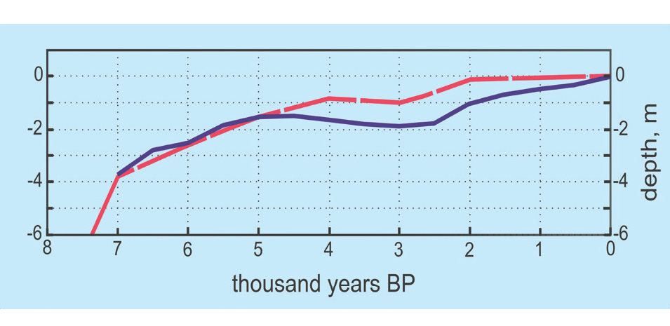 Changes in the level of the World Ocean in the Holocene, calculated according to a) 7 local curves of changes in the level of the Mediterranean Sea (blue curve) and b) data collected at different points of the Earth (red curve) 022