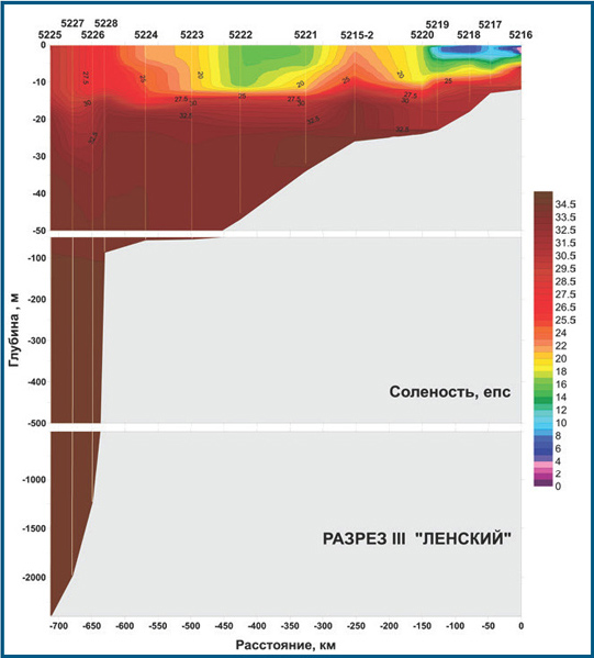 Temperature profile from the river Lena delta to the deep part ofthe Laptev Sea, September 2015