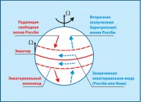 Energy exchange between the equator zone and the mid-latitudes Energy exchange between the equator zone and the mid-latitudes