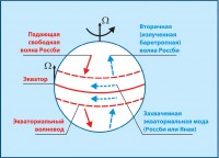 Energy exchange between the equator zone and the mid-latitudes