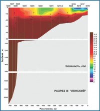 Temperature profile from the river Lena delta to the deep part ofthe Laptev Sea, September 2015 Temperature profile from the river Lena delta to the deep part ofthe Laptev Sea, September 2015
