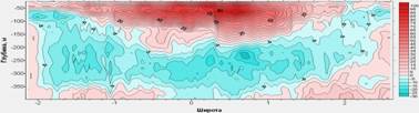 Разрез зональной скорости через течение Ломоносова </em><br /><em> в центральной Атлантике 17 апреля 2014 года
