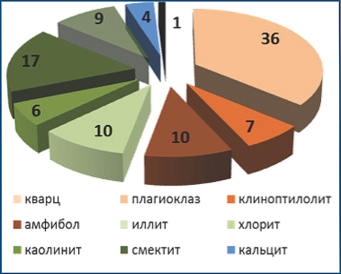 Минеральный состав аэрозолей в приводном слоена трансатлантическом разрезе, апрель 2015 г.(дифрактометр)