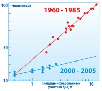 Падение биоразнообразия прибрежных донных сообществ
Черного моря после вселения гребневика Mnemiopsis leidyi