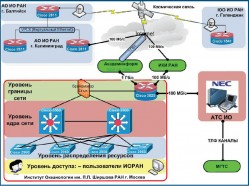 Структурная схема корпоративной сети Института Структурная схема корпоративной сети Института